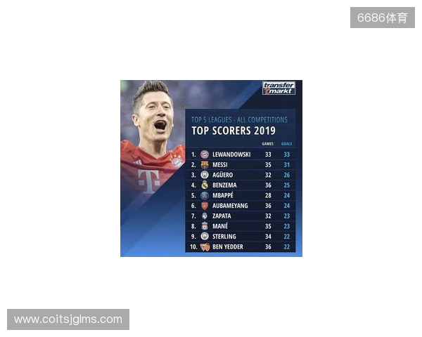 近5年五大联赛场均失球最少榜:皇马0.86球第1,国米0.88球第2 近5年五大联赛场均失球最少榜:皇马0.86球第1,国米0.88球第2